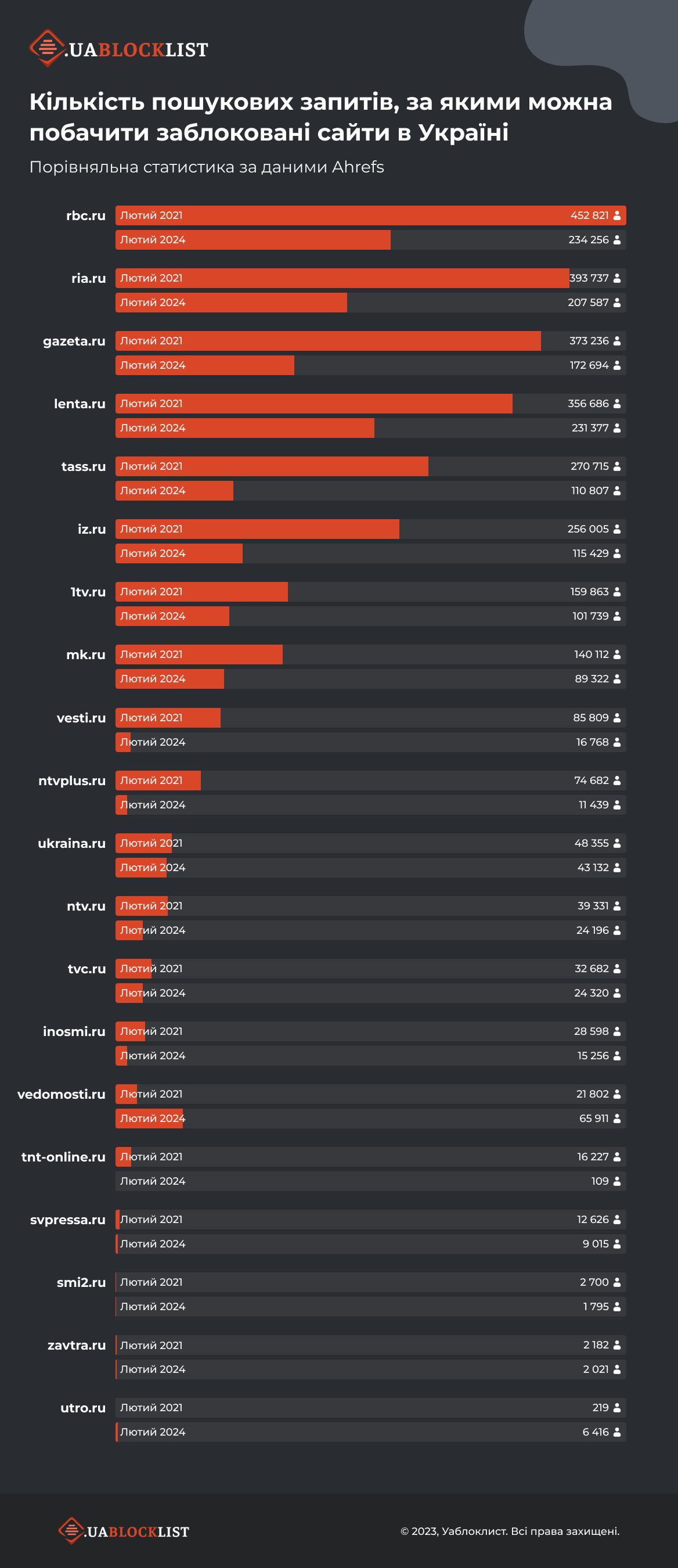 Количество поисковых запросов, по которым можно увидеть заблокированные сайты в Украине